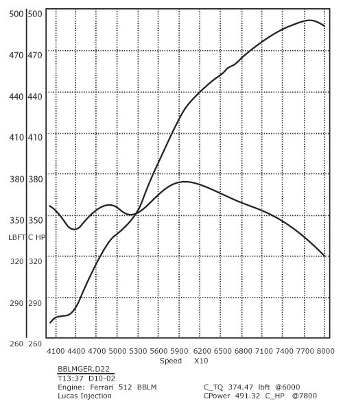 308/358 GTB QV Stage 2 dyno Graph